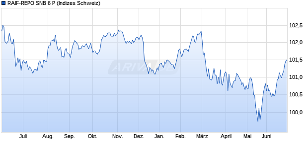 RAIF-REPO SNB 6 P Chart