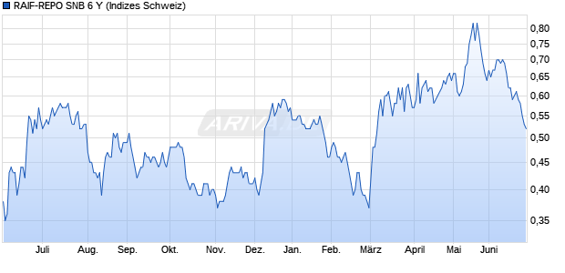 RAIF-REPO SNB 6 Y Chart