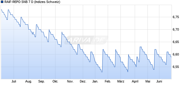 RAIF-REPO SNB 7 D Chart