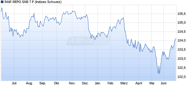 RAIF-REPO SNB 7 P Chart
