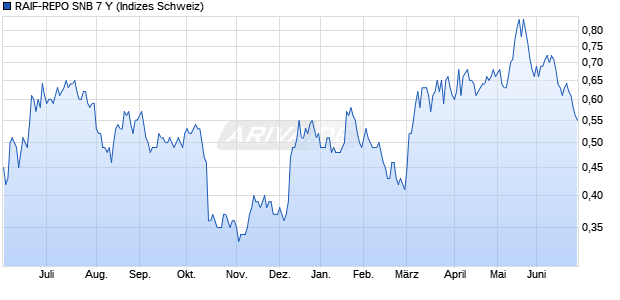 RAIF-REPO SNB 7 Y Chart