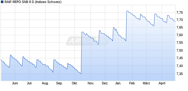 RAIF-REPO SNB 8 D Chart