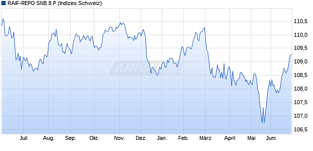 RAIF-REPO SNB 8 P Chart