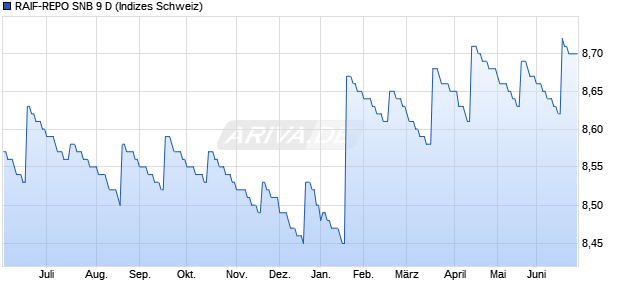 RAIF-REPO SNB 9 D Chart