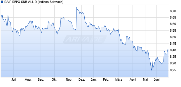 RAIF-REPO SNB ALL D Chart