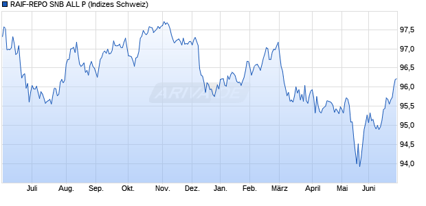 RAIF-REPO SNB ALL P Chart