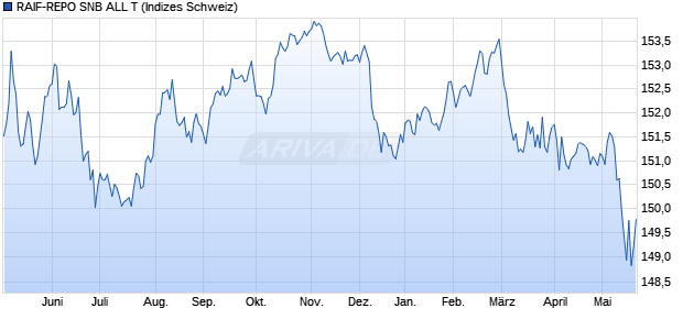 RAIF-REPO SNB ALL T Chart
