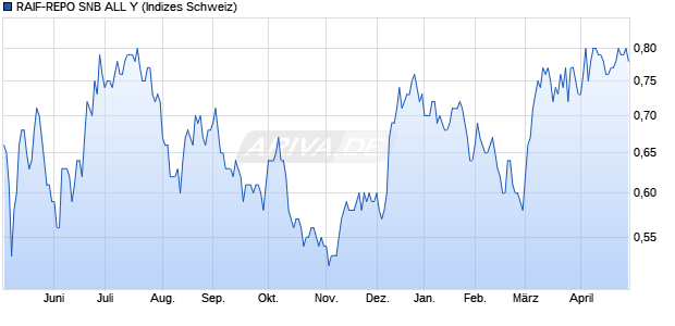 RAIF-REPO SNB ALL Y Chart