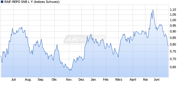 RAIF-REPO SNB L Y Chart