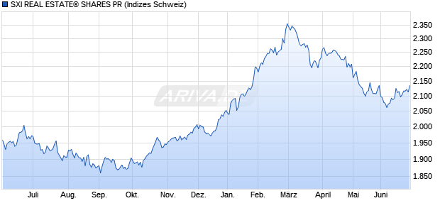 SXI REAL ESTATE&reg; SHARES PR Chart