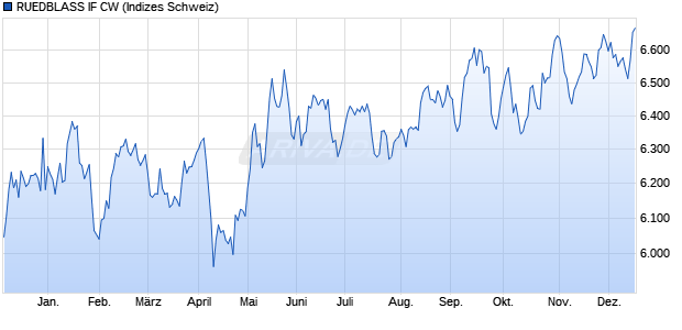 RUEDBLASS IF CW Chart