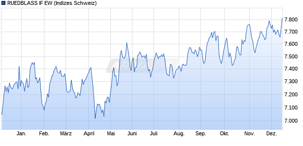 RUEDBLASS IF EW Chart
