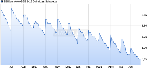 SBI Dom AAA-BBB 1-15 D Chart