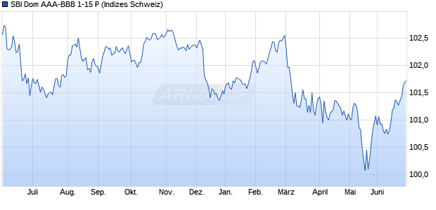 SBI Dom AAA-BBB 1-15 P Chart