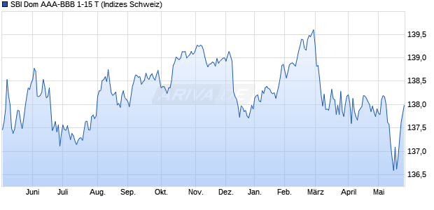 SBI Dom AAA-BBB 1-15 T Chart