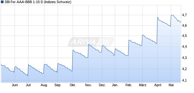 SBI For AAA-BBB 1-15 D Chart