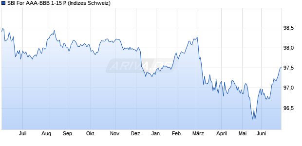 SBI For AAA-BBB 1-15 P Chart