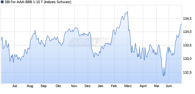 SBI For AAA-BBB 1-15 T Chart