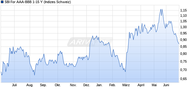 SBI For AAA-BBB 1-15 Y Chart