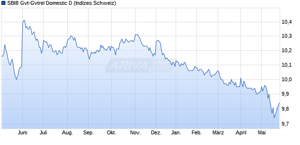SBI&reg; Gvt-Gvtrel Domestic D Chart