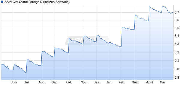 SBI&reg; Gvt-Gvtrel Foreign D Chart