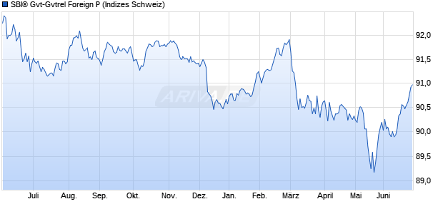 SBI&reg; Gvt-Gvtrel Foreign P Chart
