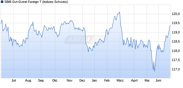 SBI&reg; Gvt-Gvtrel Foreign T Chart