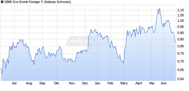 SBI&reg; Gvt-Gvtrel Foreign Y Chart