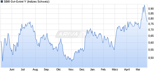 SBI&reg; Gvt-Gvtrel Y Chart