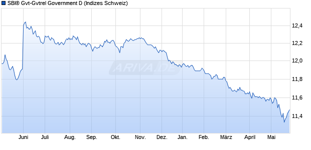 SBI&reg; Gvt-Gvtrel Government D Chart