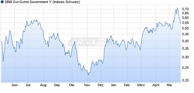 SBI&reg; Gvt-Gvtrel Government Y Chart