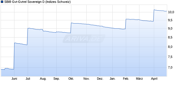 SBI&reg; Gvt-Gvtrel Sovereign D Chart