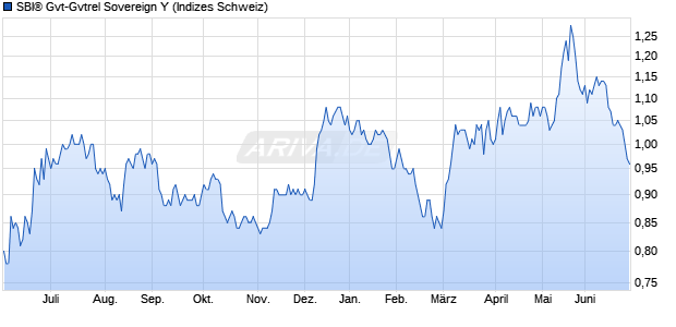 SBI&reg; Gvt-Gvtrel Sovereign Y Chart