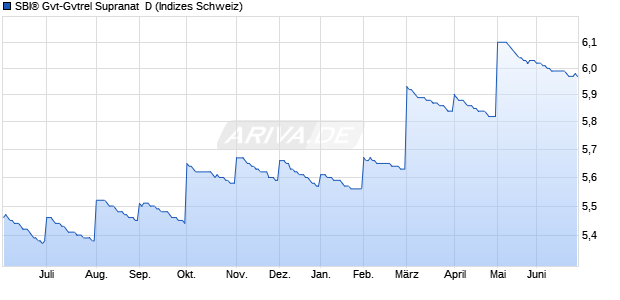 SBI&reg; Gvt-Gvtrel Supranat  D Chart