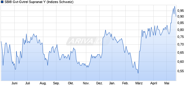 SBI&reg; Gvt-Gvtrel Supranat Y Chart