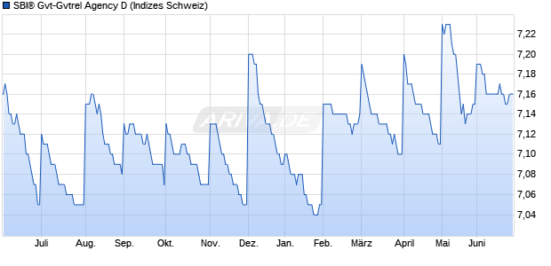 SBI&reg; Gvt-Gvtrel Agency D Chart