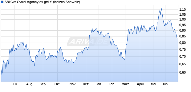 SBI Gvt-Gvtrel Agency ex gtd Y Chart