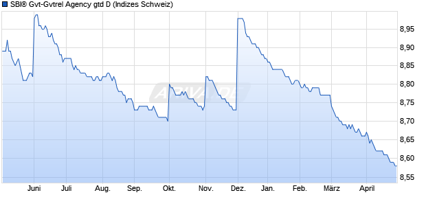 SBI&reg; Gvt-Gvtrel Agency gtd D Chart