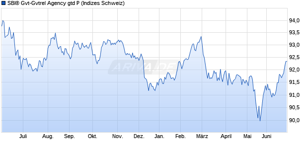 SBI&reg; Gvt-Gvtrel Agency gtd P Chart