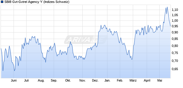 SBI&reg; Gvt-Gvtrel Agency Y Chart