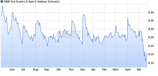 SBI&reg; Gvt-Gvtrel LA Dom D Chart