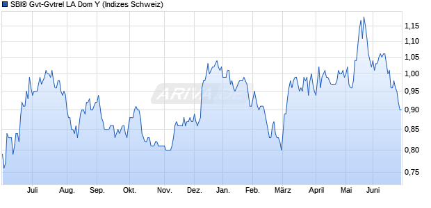 SBI&reg; Gvt-Gvtrel LA Dom Y Chart