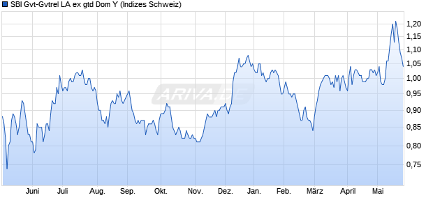 SBI Gvt-Gvtrel LA ex gtd Dom Y Chart