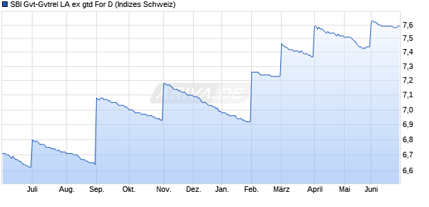 SBI Gvt-Gvtrel LA ex gtd For D Chart