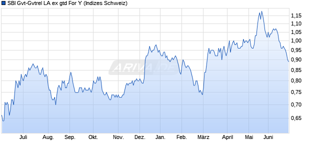 SBI Gvt-Gvtrel LA ex gtd For Y Chart