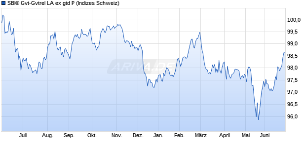 SBI&reg; Gvt-Gvtrel LA ex gtd P Chart