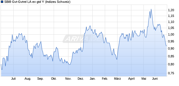 SBI&reg; Gvt-Gvtrel LA ex gtd Y Chart