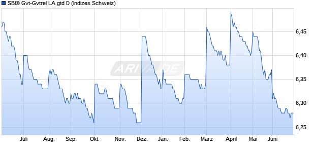 SBI&reg; Gvt-Gvtrel LA gtd D Chart