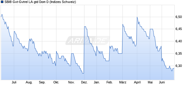 SBI&reg; Gvt-Gvtrel LA gtd Dom D Chart