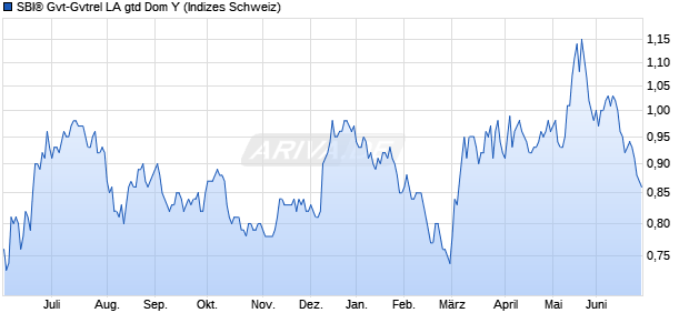 SBI&reg; Gvt-Gvtrel LA gtd Dom Y Chart